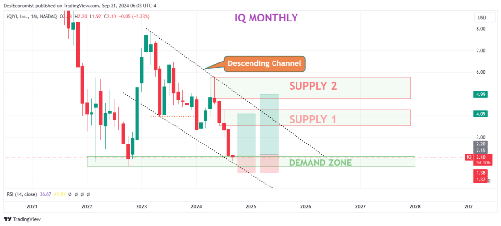 Good stocks to buy today for long term next coming weeks - IQIYI (IQ) monthly