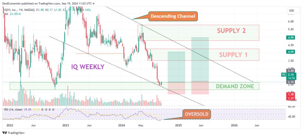 Good stocks to buy today for long term next coming weeks - IQIYI (IQ) weekly