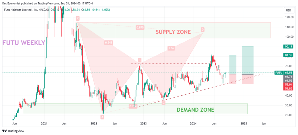 Today's Best Swing trading stocks for next week- Futu Holdings Limited