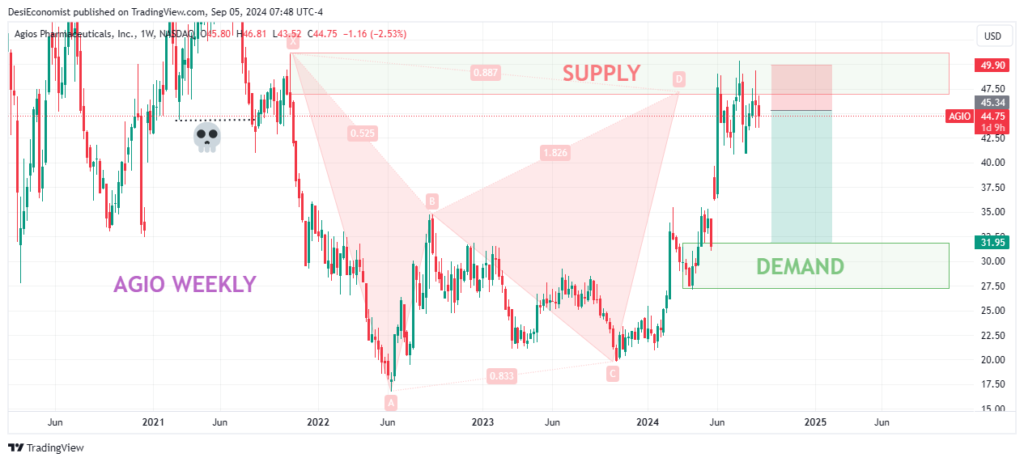 Today's Top Swing Trade Idea for next week- Agios Pharmaceuticals