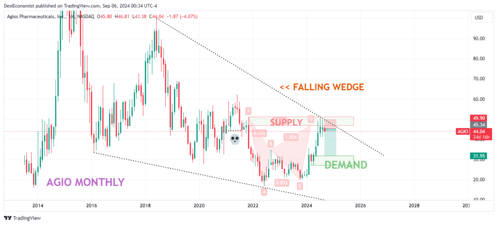 Today's Top Swing Trade Idea for next week- Agios Pharmaceuticals