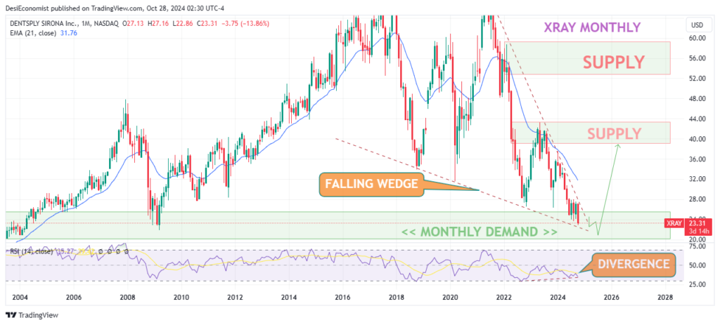 Best Long Term Stocks to Buy Now Under 50 – Dentsply Sirona Inc (XRAY) monthly