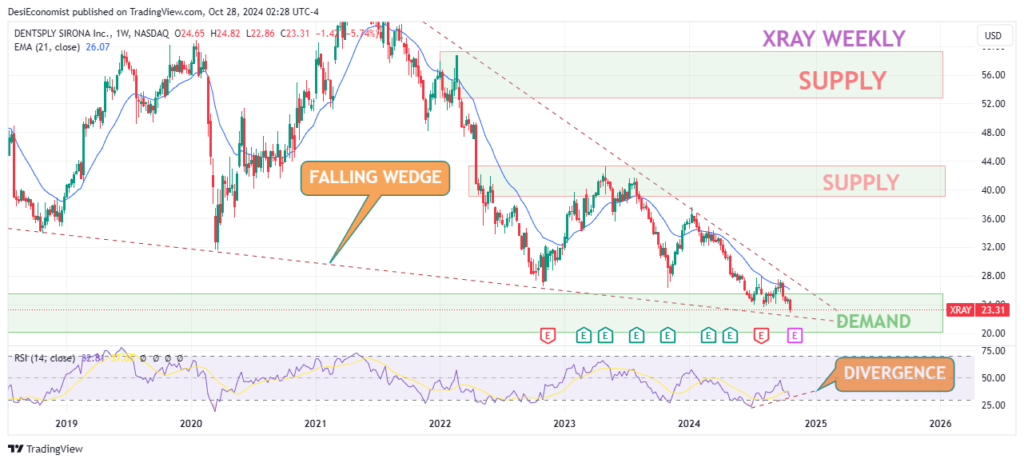 Best Long Term Stocks to Buy Now Under 50 – Dentsply Sirona Inc (XRAY) weekly