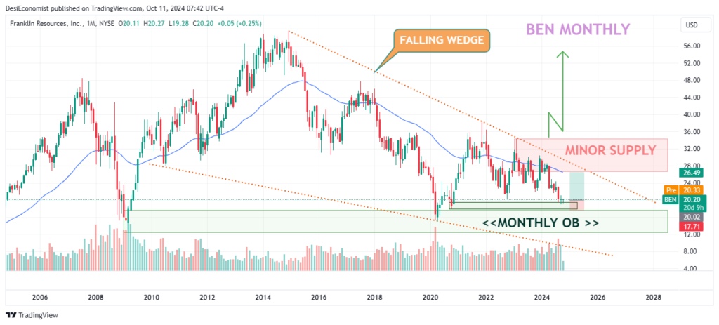 Best Stock to Purchase Today Under $50 – Franklin Resources (BEN) monthly