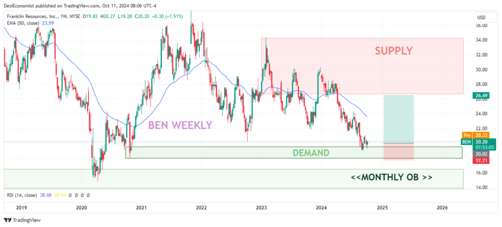 Best Stock to Purchase Today Under $50 – Franklin Resources (BEN) weekly