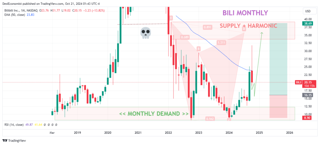 Best Stocks for Intraday Tomorrow Under 100 – Bilibili Inc (BILI) monthly