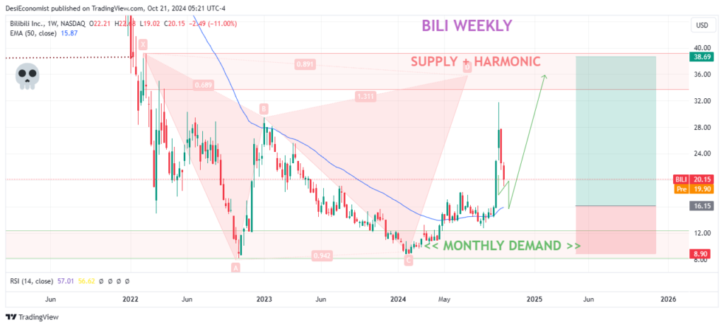 Best Stocks for Intraday Tomorrow Under 100 – Bilibili Inc (BILI) weekly