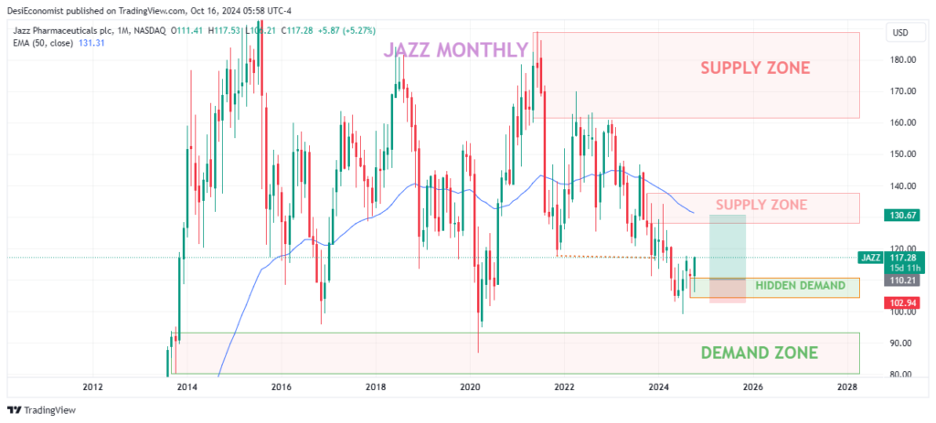 Best Stocks to Buy Tomorrow for Short Term – Jazz Pharmaceuticals Plc (JAZZ) monthly