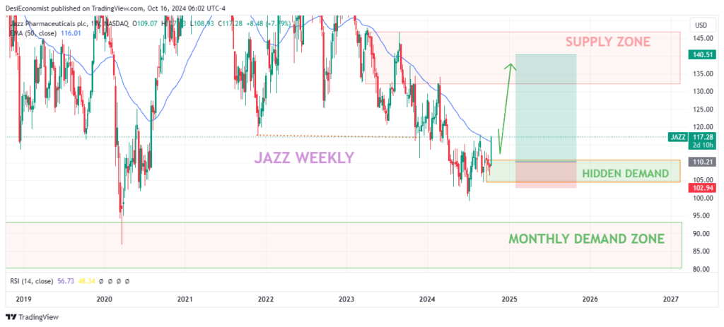 Best Stocks to Buy Tomorrow for Short Term – Jazz Pharmaceuticals Plc (JAZZ) weekly