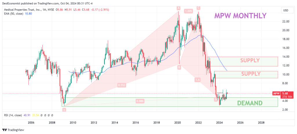 Best Stocks to Buy for Long Term Under 50 – Medical Properties Trust (MPW) monthly