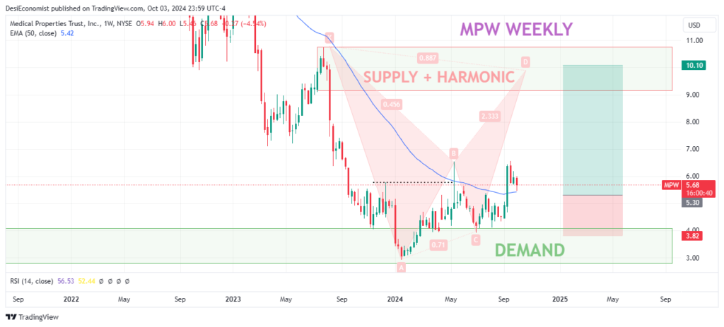 Best Stocks to Buy for Long Term Under 50 – Medical Properties Trust (MPW) weekly