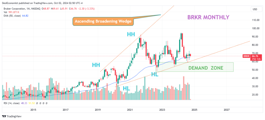 Best Stocks to Buy for Long Term – Bruker Corporation (BRKR) monthly