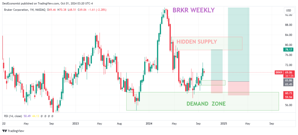 Best Stocks to Buy for Long Term – Bruker Corporation (BRKR) weekly