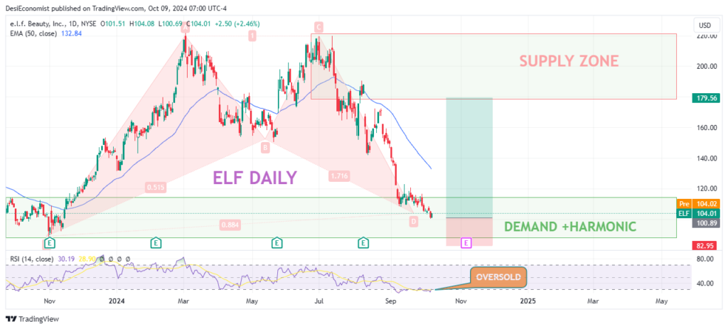 Best Stocks to Buy for Long Term – e.l.f. Beauty Inc (ELF) daily