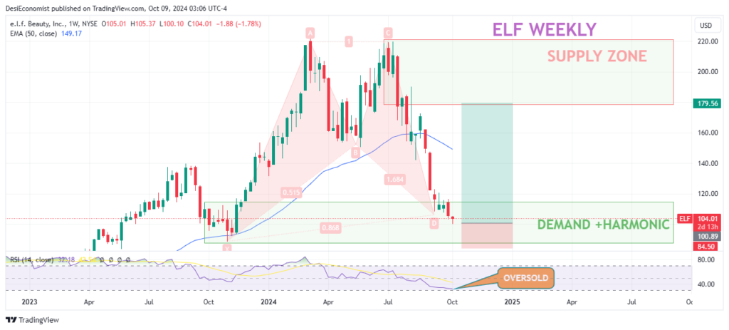 Best Stocks to Buy for Long Term – e.l.f. Beauty Inc (ELF) weekly