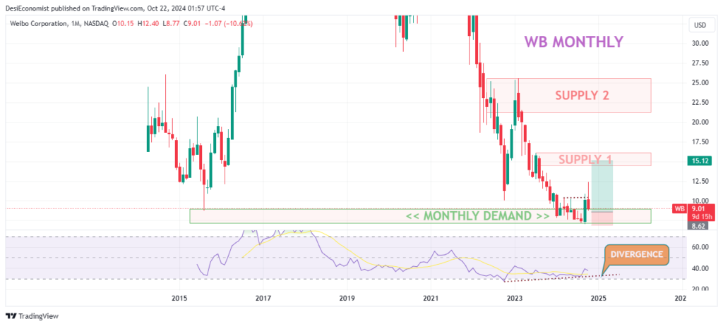 Best Stocks to Purchase Right Now for Long Term – Weibo Corporation (WB) monthly