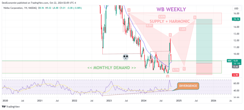 Best Stocks to Purchase Right Now for Long Term – Weibo Corporation (WB) weekly