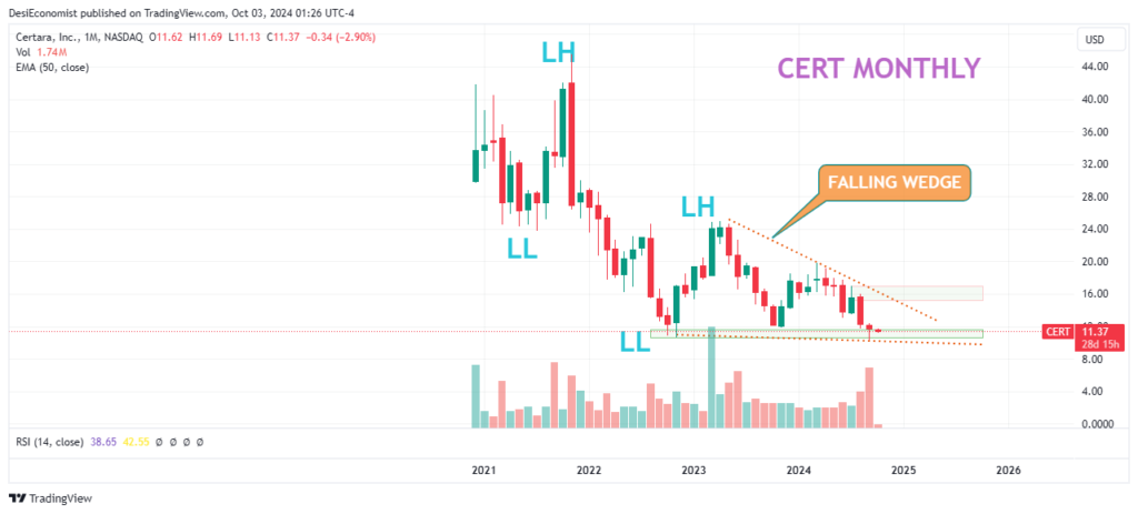 Best Swing Trade Stocks Under $50 – Certara Inc (CERT) monthly