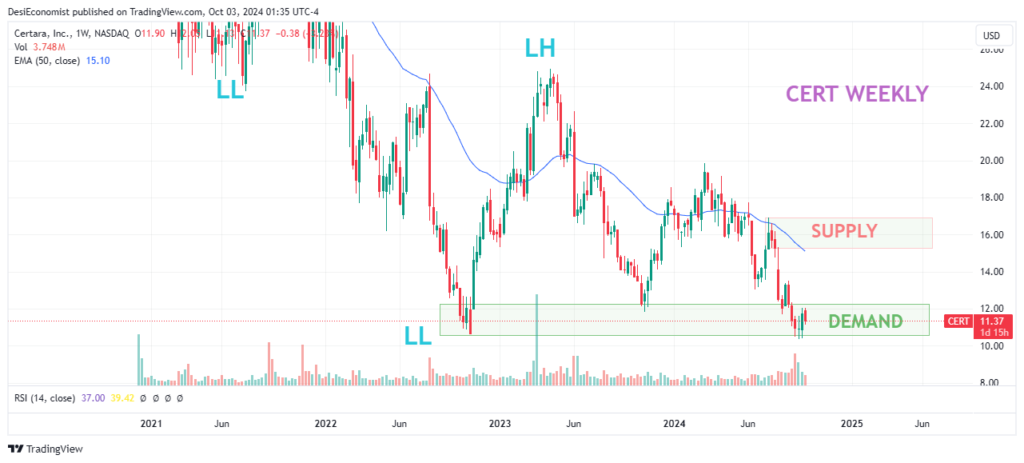 Best Swing Trade Stocks Under $50 – Certara Inc (CERT) weekly