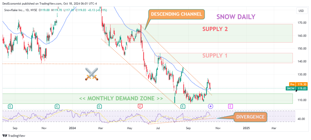 Good Stocks to Invest in Right Now – Snowflake Inc (SNOW) daily