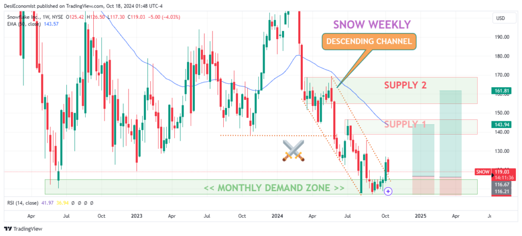 Good Stocks to Invest in Right Now – Snowflake Inc (SNOW) weekly