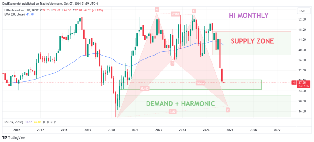 Great Stocks to Buy Right Now – Hillenbrand Inc (HI) monthly