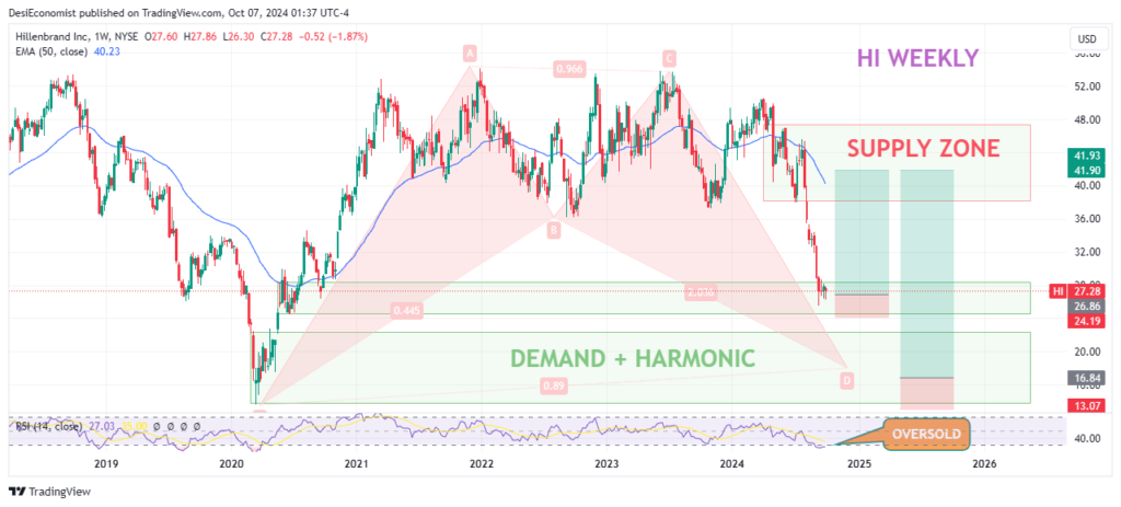 Great Stocks to Buy Right Now – Hillenbrand Inc (HI) weekly