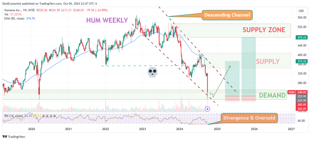 Great Stocks to Buy Right Now – Humana Inc (HUM)