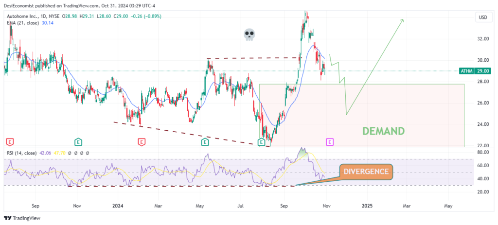 Today Best Share to Buy for Long Term Under 50 – Autohome Inc (ATHM) daily