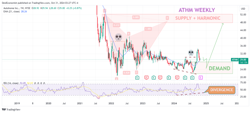 Today Best Share to Buy for Long Term Under 50 – Autohome Inc (ATHM) weekly