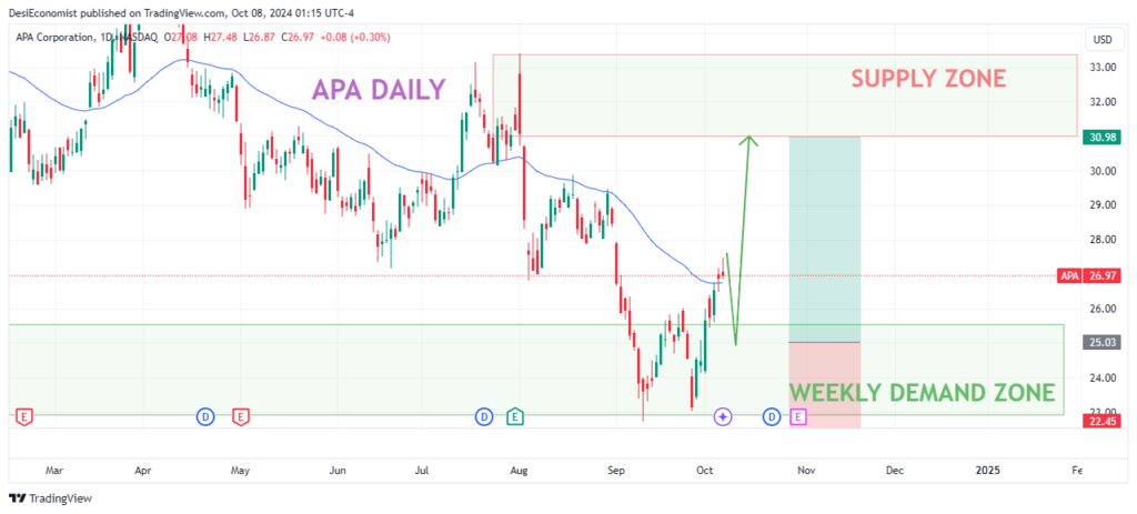 best stocks to invest in right now, APA Corporation daily