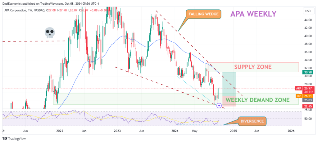 best stocks to invest in right now, APA Corporation weekly