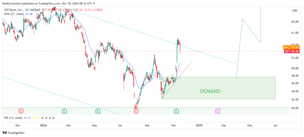 Best Stocks to Buy for Long Term in 2025 – Ziff Davis Inc. (ZD) daily