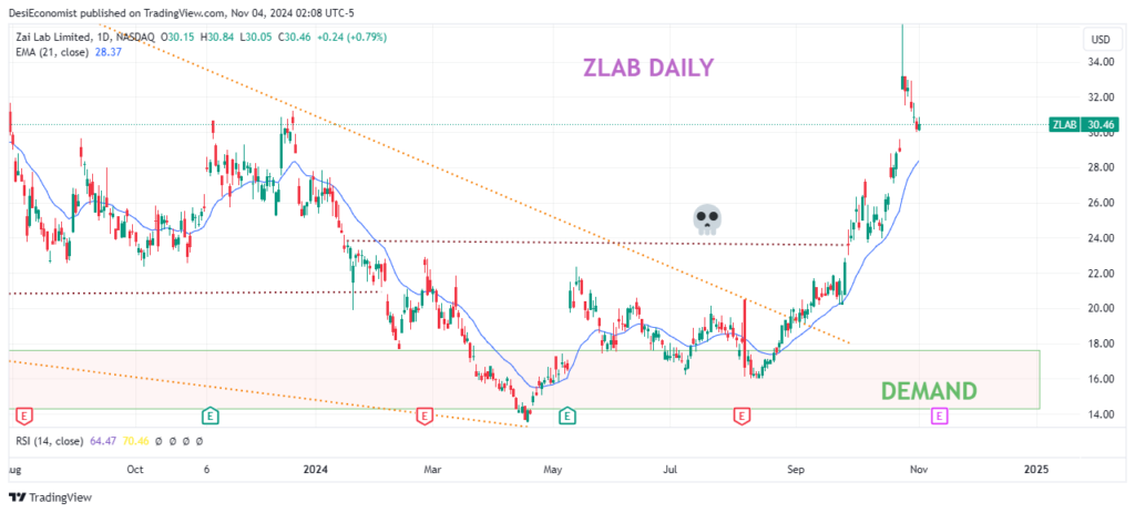 Best Stocks to Invest in Right Now Long Term – Zai Lab Limited (ZLAB) daily