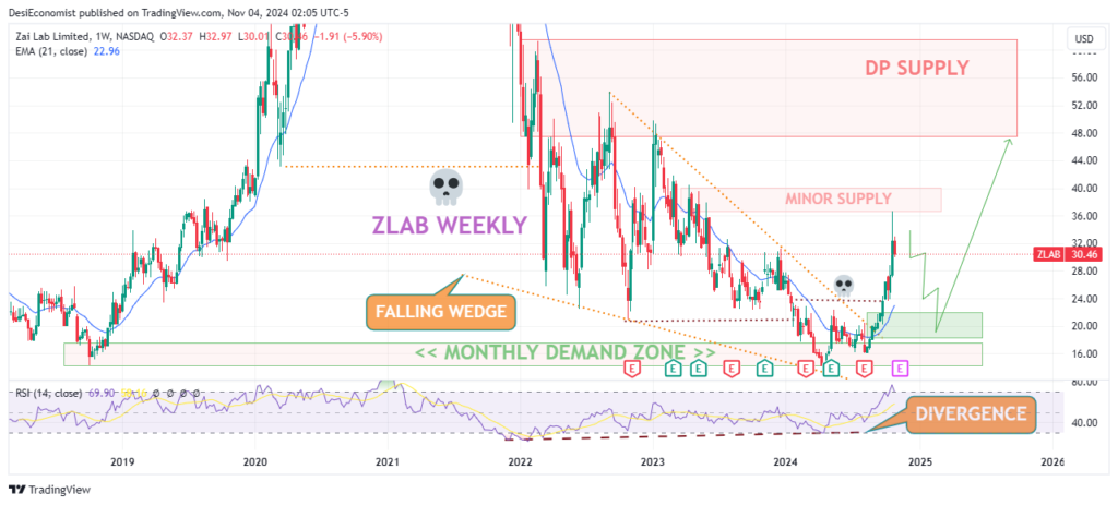 Best Stocks to Invest in Right Now Long Term – Zai Lab Limited (ZLAB) weekly