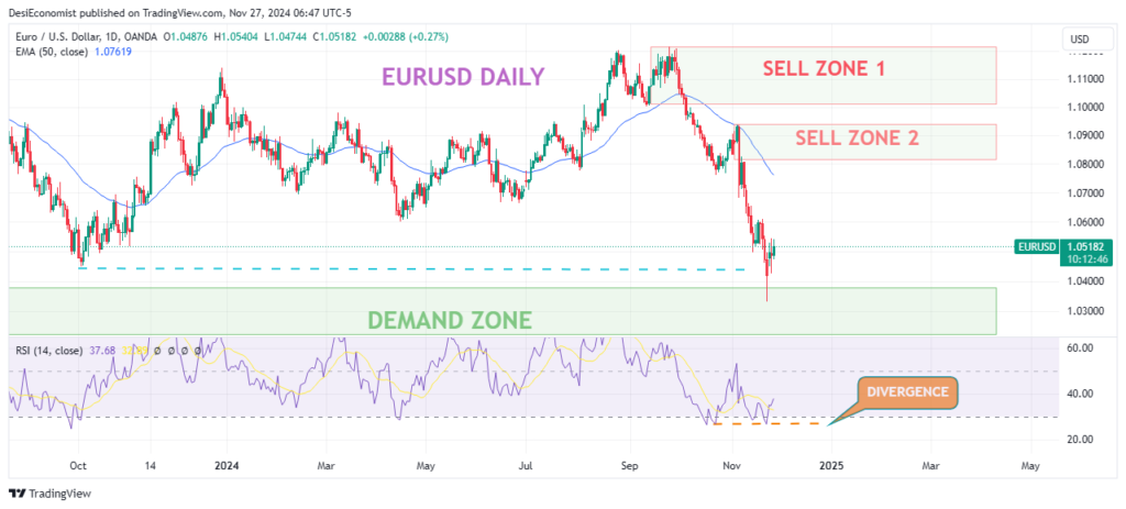 Eurusd Technical Analysis Today 2025