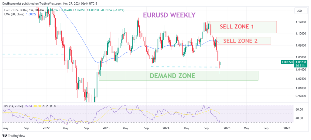 Eurusd Technical Analysis Today 2025 weekly