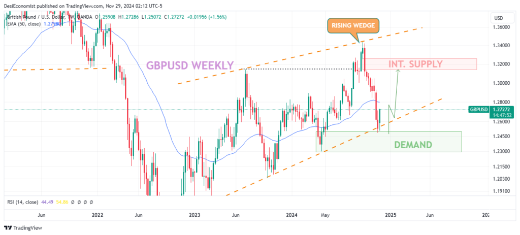 GBPUSD Technical Analysis Today 2025 weekly