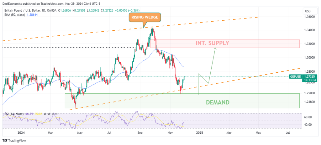 GBPUSD Technical Analysis Today 2025 daily