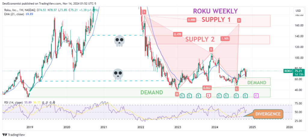 Good Stocks to Buy Now for Long Term Under 100 – Roku Inc. (ROKU)