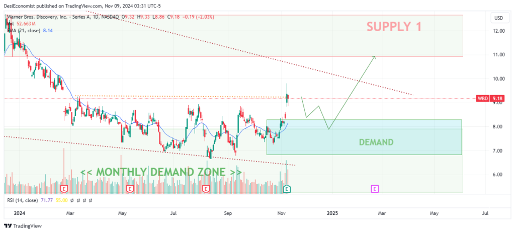 Good Stocks to Buy Now for Long Term Under 50 – Warner Bros Discovery (WBD)