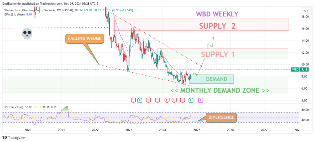 Good Stocks to Buy Now for Long Term Under 50 – Warner Bros Discovery (WBD) weekly