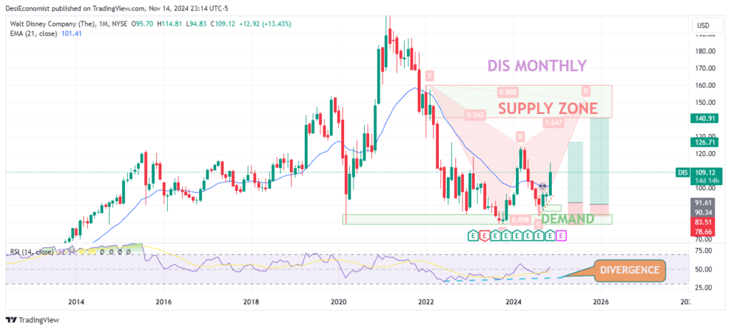 Stock Analysis Best Stocks to Buy Today for Long Term in 2025 – Walt Disney Company (DIS) monthly