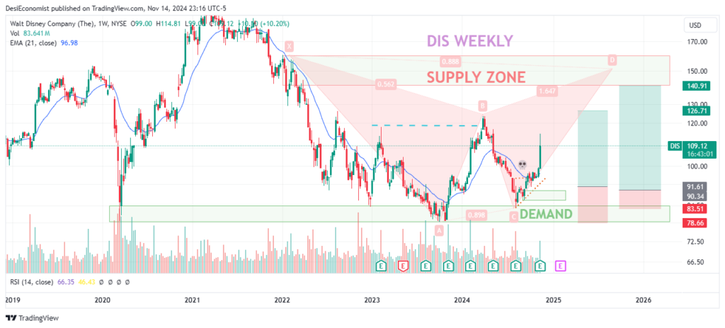 Stock Analysis Best Stocks to Buy Today for Long Term in 2025 – Walt Disney Company (DIS) weekly