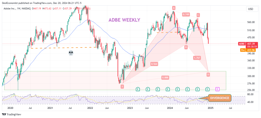 Best Stocks to Invest in Right Now in 2025 – Adobe Inc. (ADBE) weekly