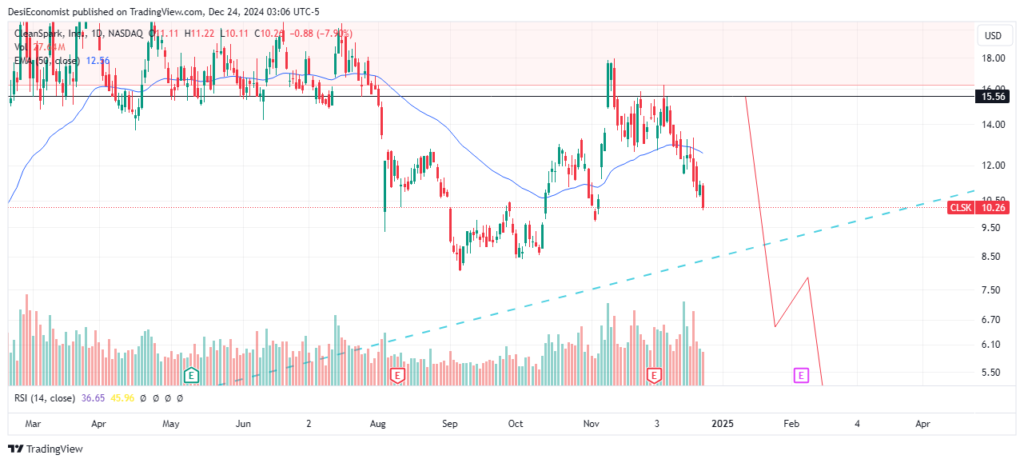 Best Stocks to Invest for Long Term in 2025 – Cleanspark Inc. (CLSK) daily