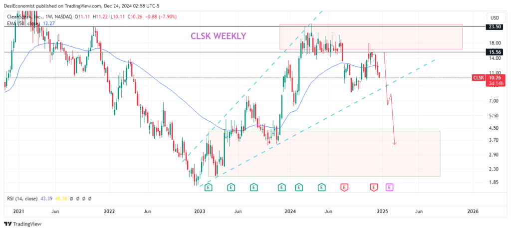 Best Stocks to Invest for Long Term in 2025 – Cleanspark Inc. (CLSK) weekly