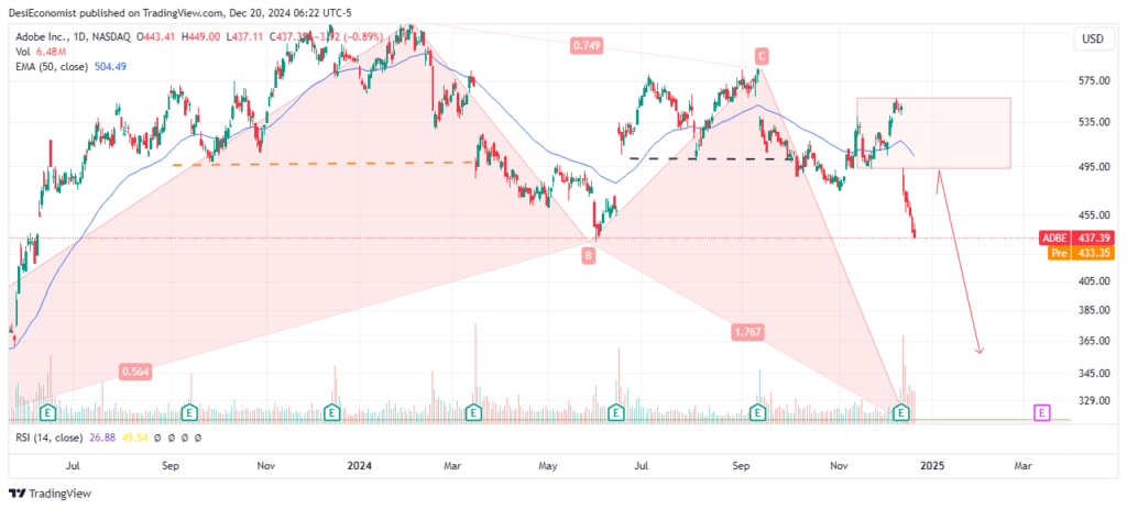 Best Stocks to Invest in Right Now in 2025 – Adobe Inc. (ADBE) daily