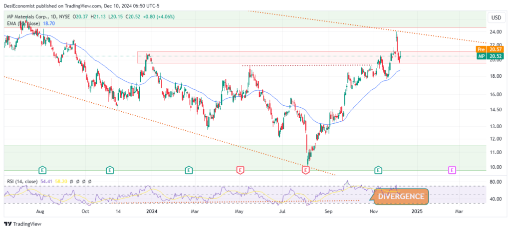 Best Stocks to Invest in Right Now – MP Materials Corp. (MP) daily