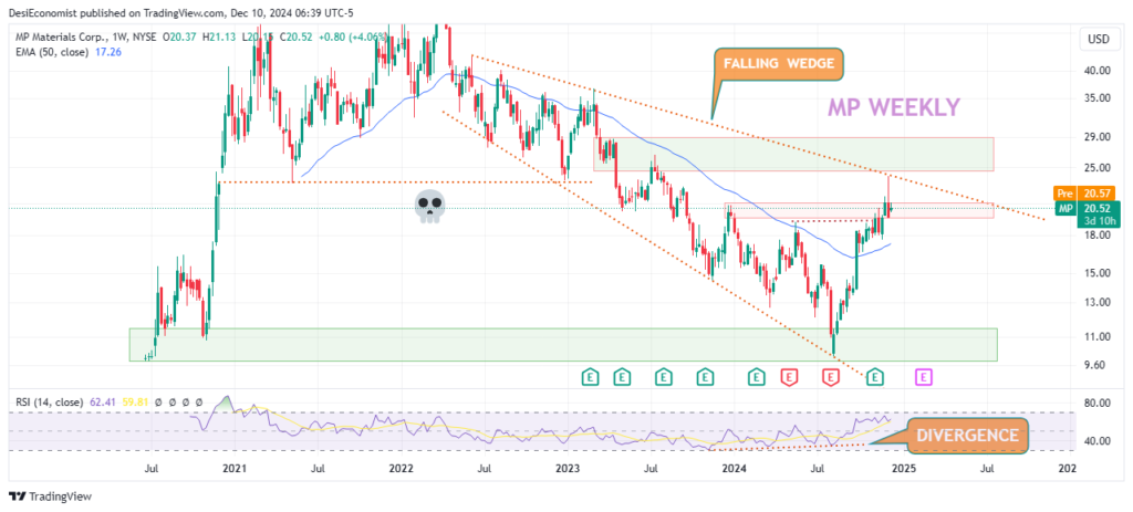 Best Stocks to Invest in Right Now – MP Materials Corp. (MP) weekly